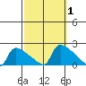 South Hartford tide chart for Sunday, October 1, 2023