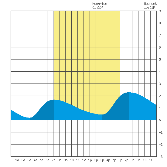 South Hartford tide chart for Friday, October 20, 2023