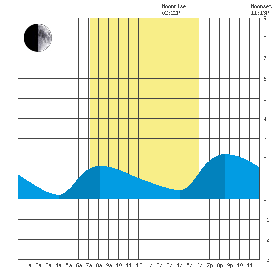 South Hartford tide chart for Saturday, October 21, 2023
