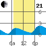 South Hartford tide chart for Saturday, October 21, 2023