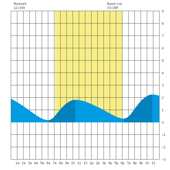 South Hartford tide chart for Monday, October 23, 2023