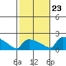 South Hartford tide chart for Monday, October 23, 2023