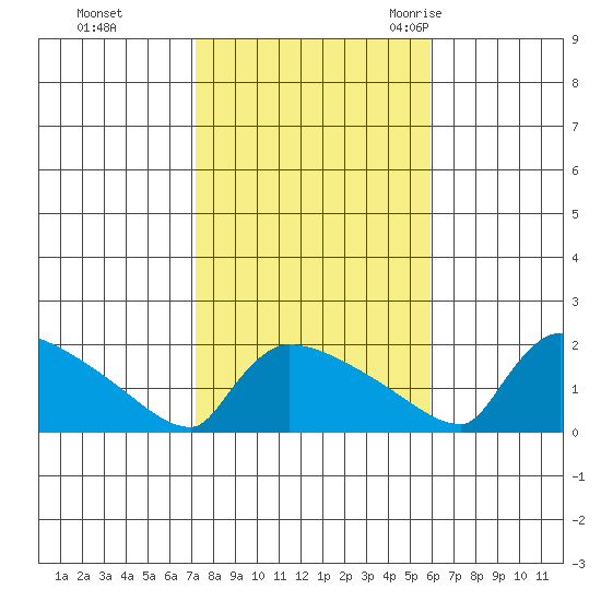 South Hartford tide chart for Tuesday, October 24, 2023