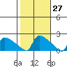 South Hartford tide chart for Friday, October 27, 2023