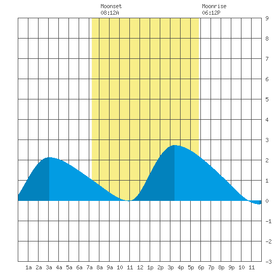 South Hartford tide chart for Sunday, October 29, 2023