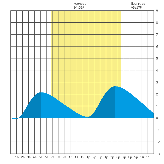 South Hartford tide chart for Monday, October 2, 2023