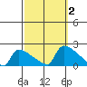 South Hartford tide chart for Monday, October 2, 2023