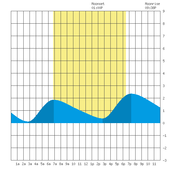 South Hartford tide chart for Wednesday, October 4, 2023