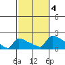 South Hartford tide chart for Wednesday, October 4, 2023