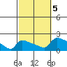 South Hartford tide chart for Thursday, October 5, 2023
