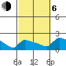 South Hartford tide chart for Friday, October 6, 2023
