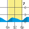 South Hartford tide chart for Saturday, October 7, 2023