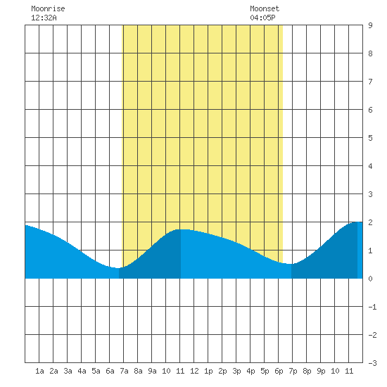 South Hartford tide chart for Sunday, October 8, 2023