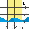 South Hartford tide chart for Sunday, October 8, 2023