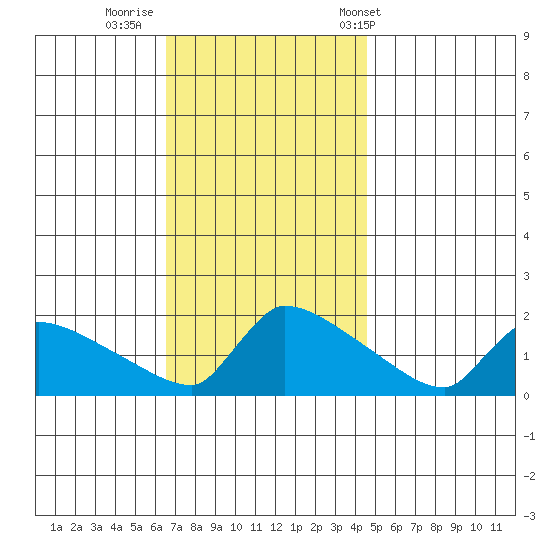 South Hartford tide chart for Friday, November 10, 2023