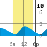 South Hartford tide chart for Friday, November 10, 2023