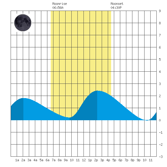 South Hartford tide chart for Monday, November 13, 2023