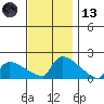 South Hartford tide chart for Monday, November 13, 2023