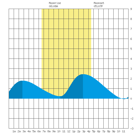 South Hartford tide chart for Tuesday, November 14, 2023