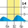 South Hartford tide chart for Tuesday, November 14, 2023