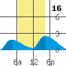 South Hartford tide chart for Thursday, November 16, 2023