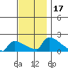 South Hartford tide chart for Friday, November 17, 2023