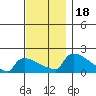 South Hartford tide chart for Saturday, November 18, 2023