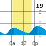 South Hartford tide chart for Sunday, November 19, 2023