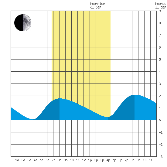 South Hartford tide chart for Monday, November 20, 2023