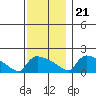 South Hartford tide chart for Tuesday, November 21, 2023