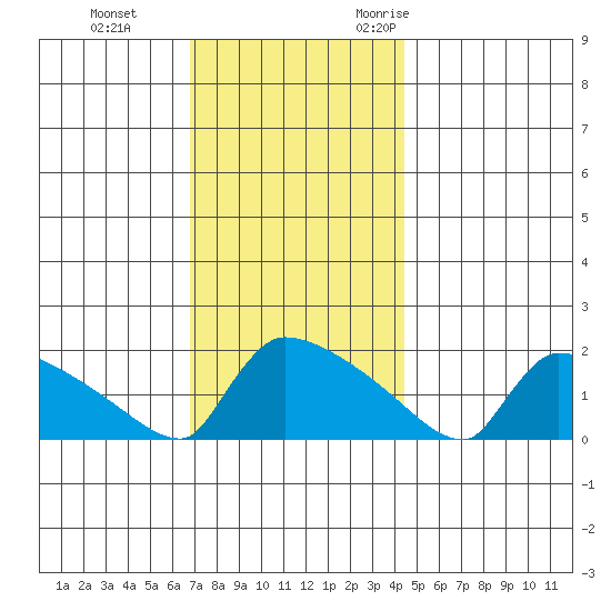 South Hartford tide chart for Thursday, November 23, 2023