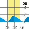 South Hartford tide chart for Thursday, November 23, 2023