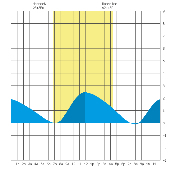 South Hartford tide chart for Friday, November 24, 2023