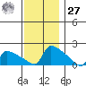 South Hartford tide chart for Monday, November 27, 2023