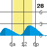 South Hartford tide chart for Tuesday, November 28, 2023