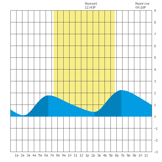 South Hartford tide chart for Thursday, November 2, 2023