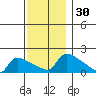 South Hartford tide chart for Thursday, November 30, 2023