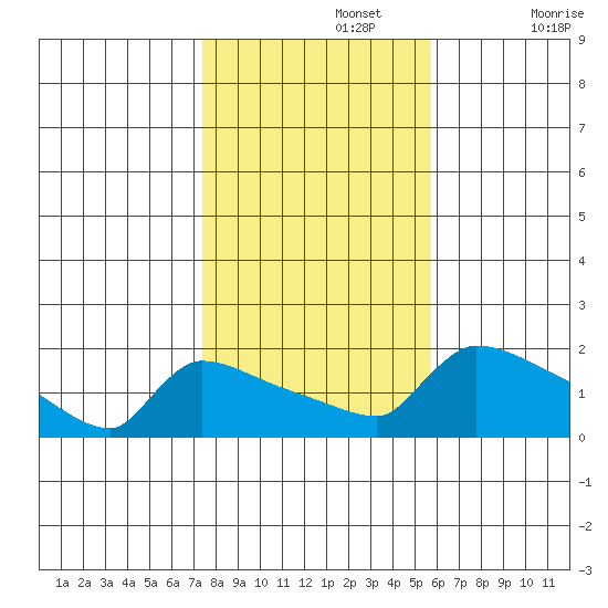 South Hartford tide chart for Friday, November 3, 2023
