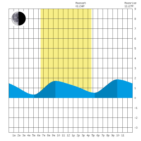 South Hartford tide chart for Sunday, November 5, 2023