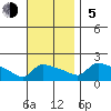 South Hartford tide chart for Sunday, November 5, 2023