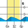 South Hartford tide chart for Monday, November 6, 2023