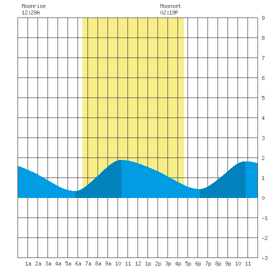 South Hartford tide chart for Tuesday, November 7, 2023