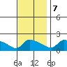 South Hartford tide chart for Tuesday, November 7, 2023