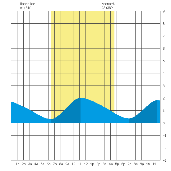 South Hartford tide chart for Wednesday, November 8, 2023