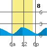 South Hartford tide chart for Wednesday, November 8, 2023