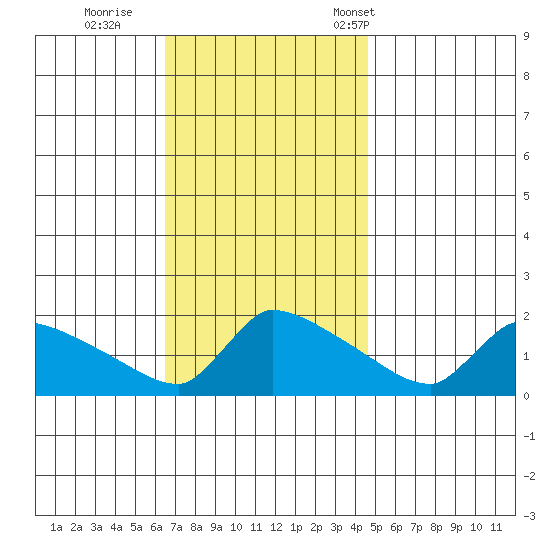 South Hartford tide chart for Thursday, November 9, 2023
