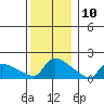 South Hartford tide chart for Sunday, December 10, 2023