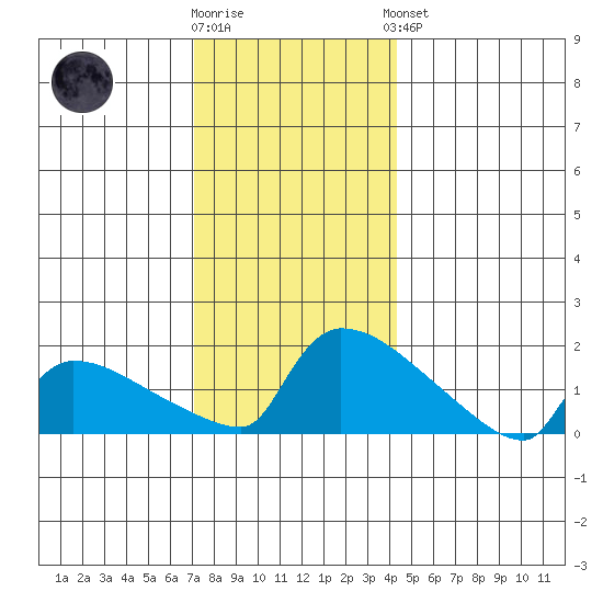 South Hartford tide chart for Tuesday, December 12, 2023