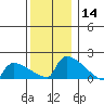 South Hartford tide chart for Thursday, December 14, 2023