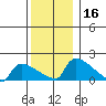 South Hartford tide chart for Saturday, December 16, 2023